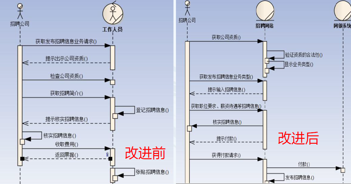 通过改进业务序列,可以提前模拟出新系统的出现,将对组织现行的