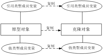 深克隆示意图