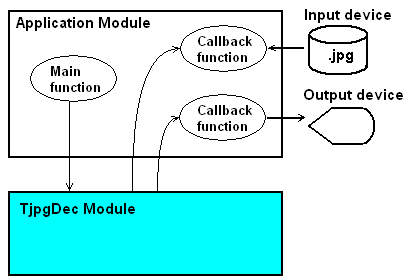 TJpgDec系统结构