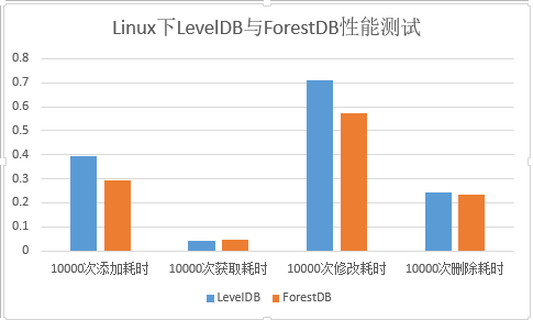 测试结果对比直方图