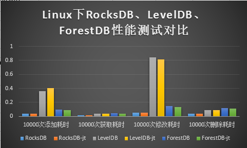 Linux下RocksDB、LevelDB、ForestDB性能测试对比第3张