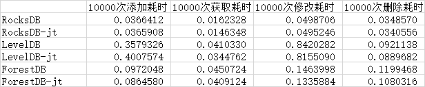 Linux下RocksDB、LevelDB、ForestDB性能测试对比第4张