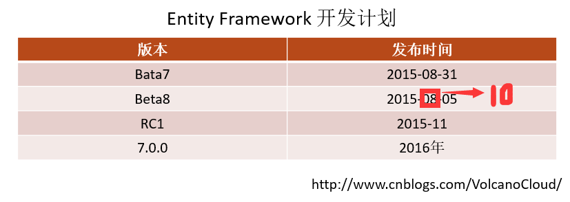 Entity Framework7 有哪些不同？现在开发到什么程度了？