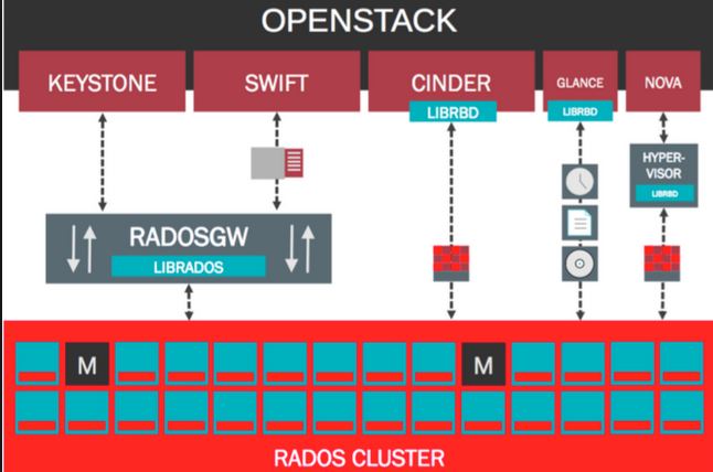 理解 OpenStack + Ceph （5）：OpenStack 与 Ceph 之间的集成 [OpenStack Integration with Ceph]...