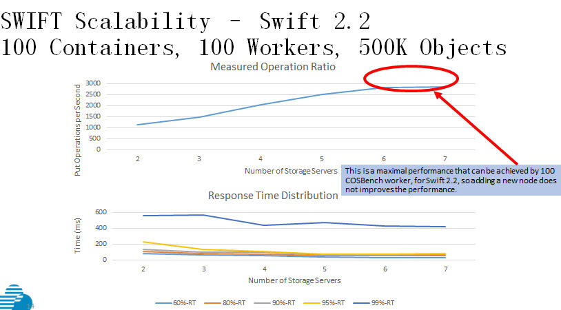 理解 OpenStack Swift （3）：监控和一些影响性能的因素 [Monitoring and Performance]