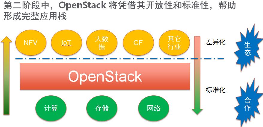 OpenStack Austin 峰会观察：OpenStack as IaaS 已是过去，Solutions on OpenStack 才是未来