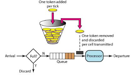 分布式环境下限流方案的实现redis RateLimiter Guava,Token Bucket, Leaky Bucket第2张