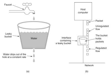 分布式环境下限流方案的实现redis RateLimiter Guava,Token Bucket, Leaky Bucket第1张