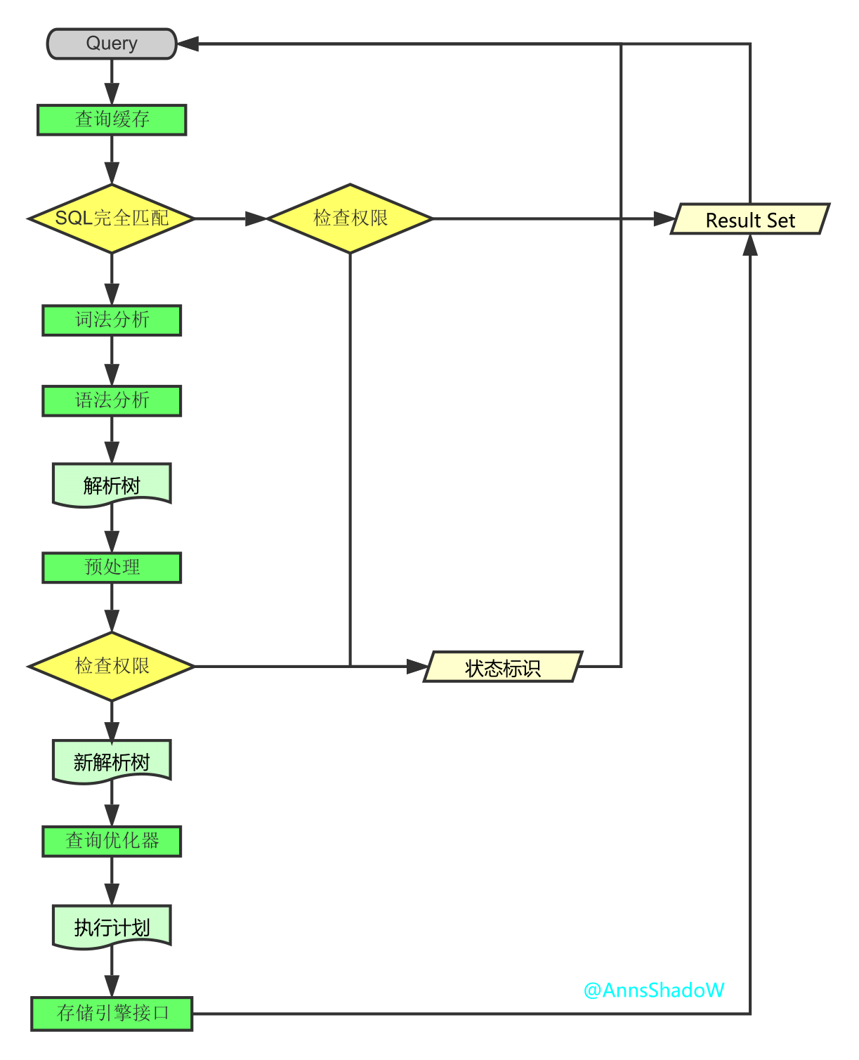 Mysql join distinct