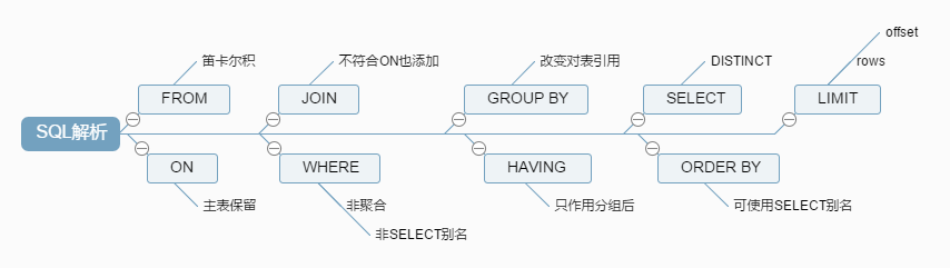 SQL优化理论基础：MySQL架构总览、查询执行流程、SQL解析顺序（转载）