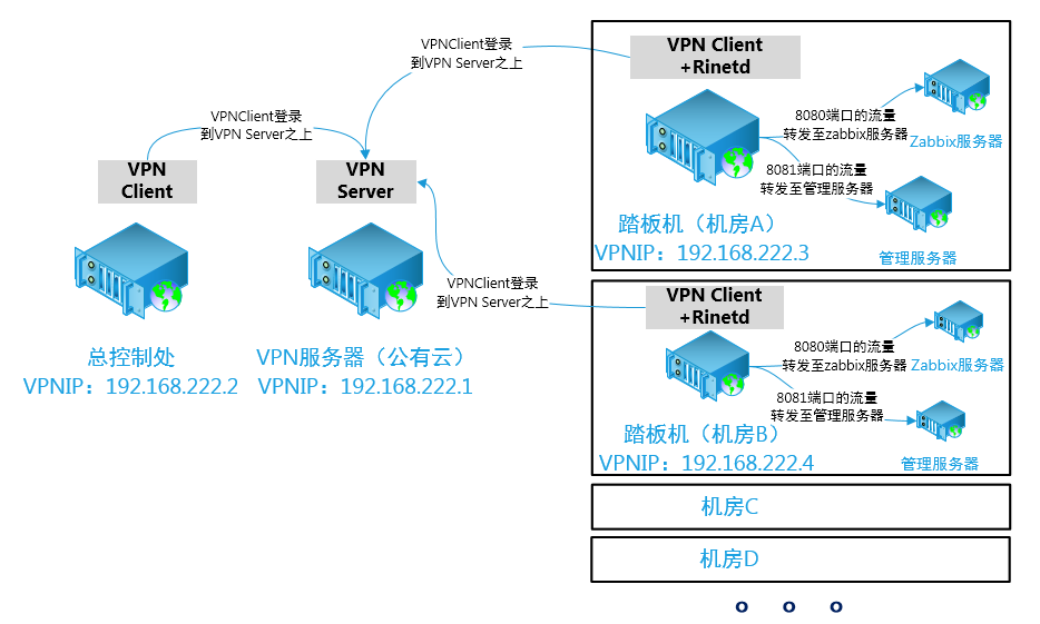 Centos7下Rinetd安装与应用[通俗易懂]