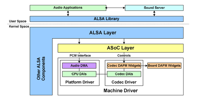 ALSA声卡笔记2---ASoC驱动框架第2张