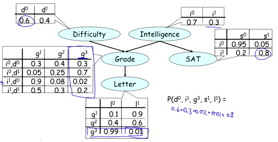机器学习 —— 概率图模型（贝叶斯网络）第6张