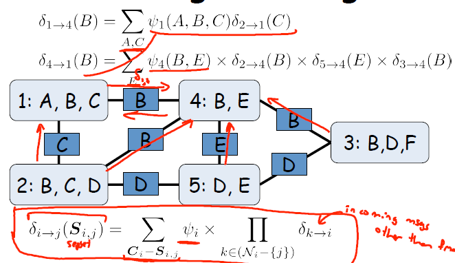 机器学习 —— 概率图模型（推理：消息传递算法）第3张