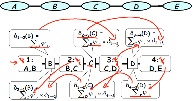 机器学习 —— 概率图模型（推理：团树算法）第1张