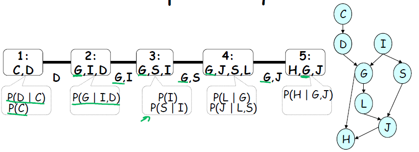 机器学习 —— 概率图模型（推理：团树算法）第3张