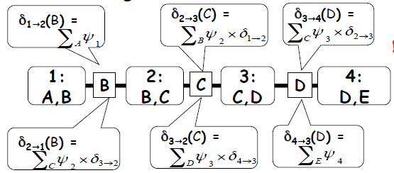 机器学习 —— 概率图模型（推理：团树算法）第4张