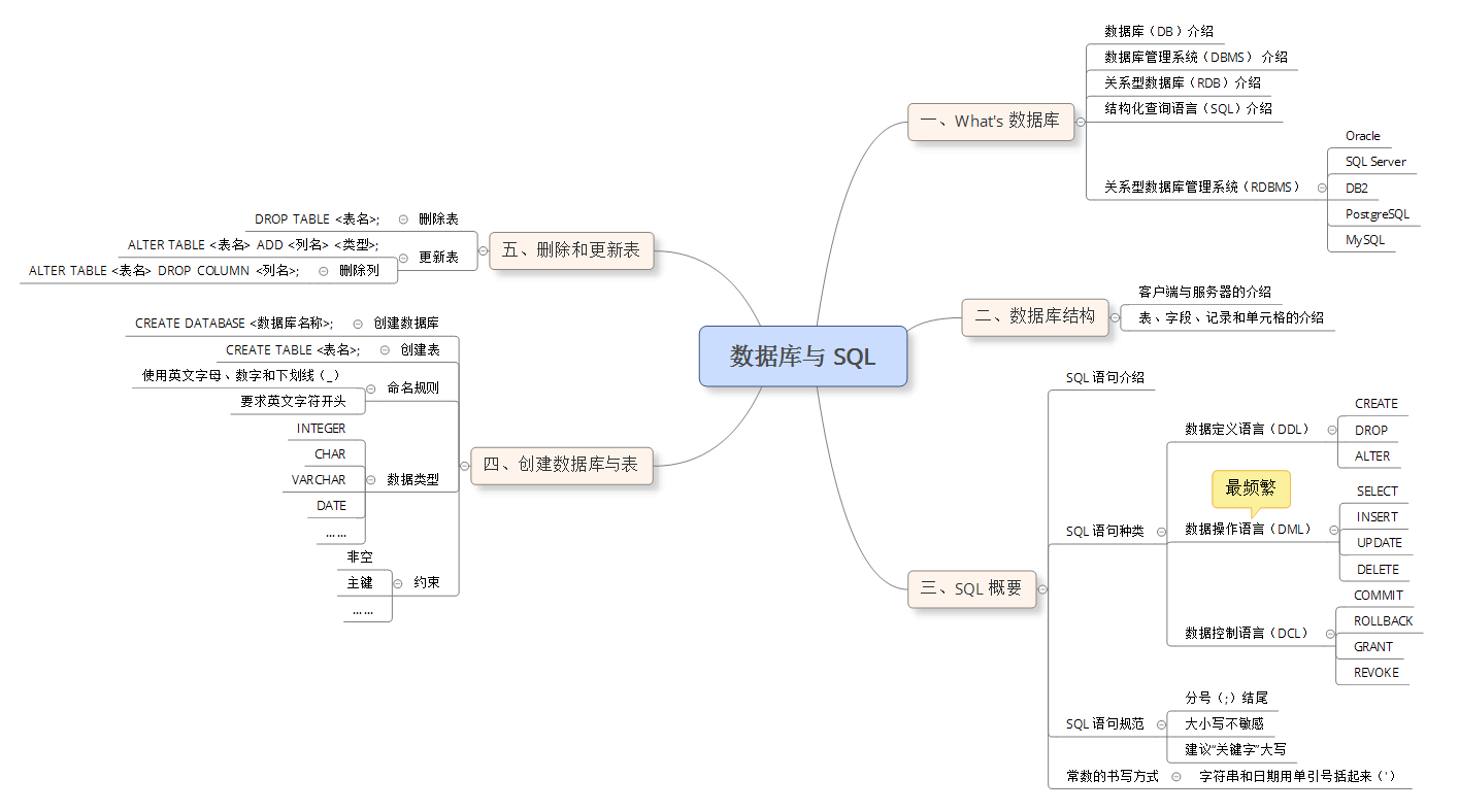 Sql exercises