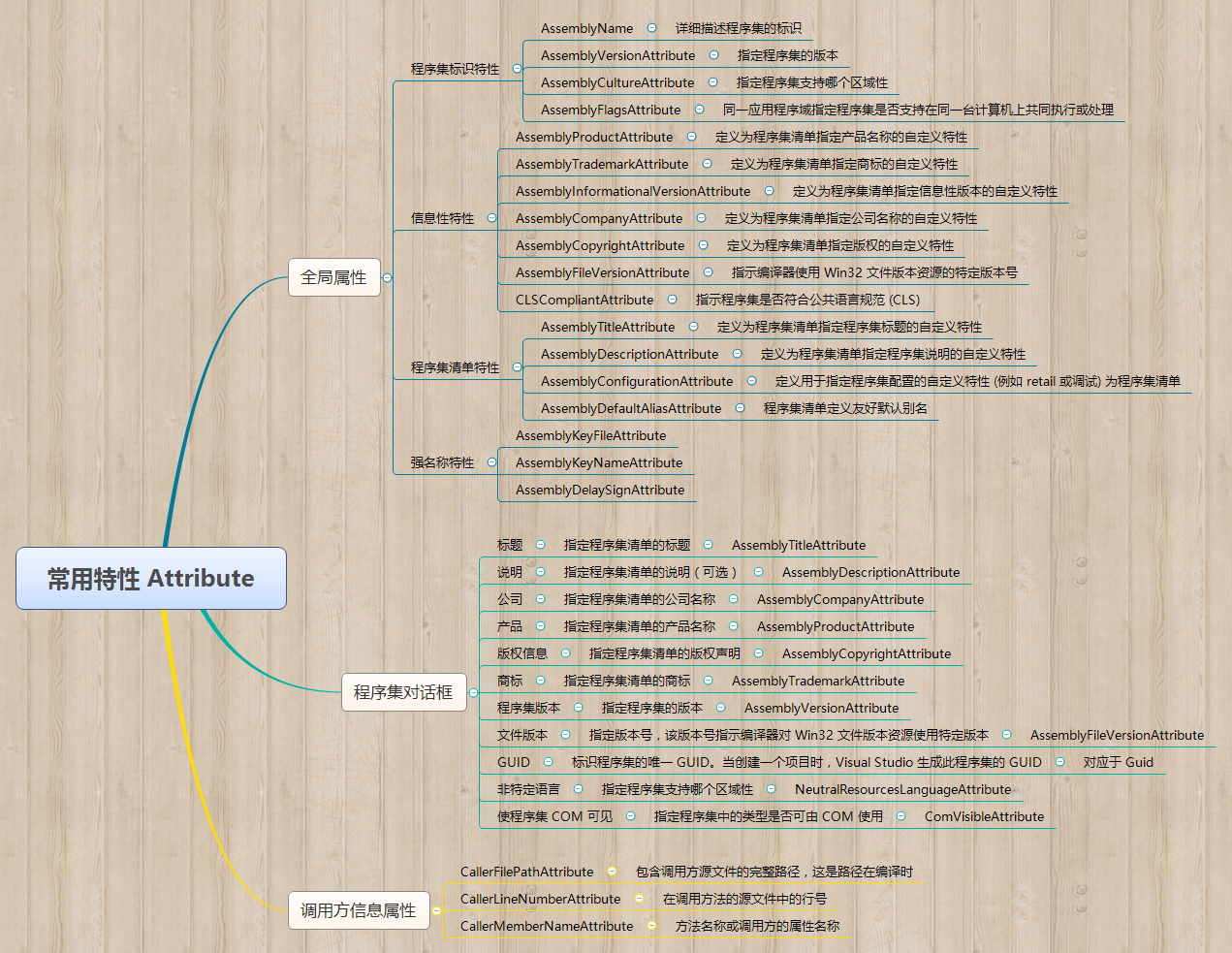 <span role="heading" aria-level="2">[C#] 剖析 AssemblyInfo.cs - 了解常用的特性 Attribute