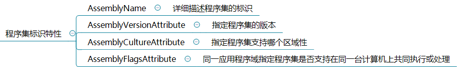 <span role="heading" aria-level="2">[C#] 剖析 AssemblyInfo.cs - 了解常用的特性 Attribute