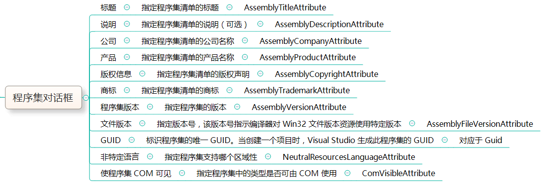 <span role="heading" aria-level="2">[C#] 剖析 AssemblyInfo.cs - 了解常用的特性 Attribute