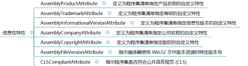 <span role="heading" aria-level="2">[C#] 剖析 AssemblyInfo.cs - 了解常用的特性 Attribute