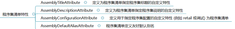 <span role="heading" aria-level="2">[C#] 剖析 AssemblyInfo.cs - 了解常用的特性 Attribute