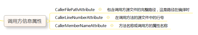 <span role="heading" aria-level="2">[C#] 剖析 AssemblyInfo.cs - 了解常用的特性 Attribute