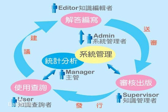 谈谈如何构建技术部门的知识库