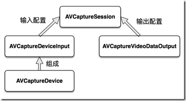 AVCaptureSession组织结构