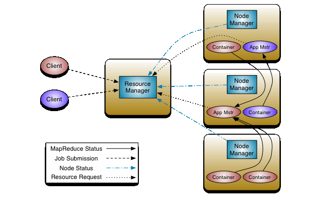 说明: MapReduce NextGen Architecture