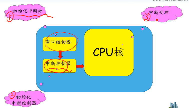 专题2-通过按键玩中断\第1课-中断处理流程深度剖析-lesson1