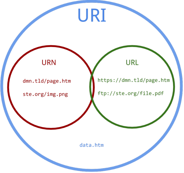 Url схема. URL uri. URL uri разница. URL uri Urn. Структура uri.