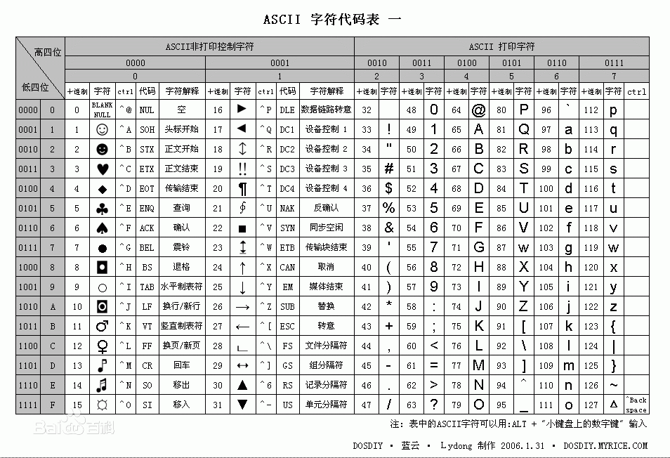 ASCII 字符编码表