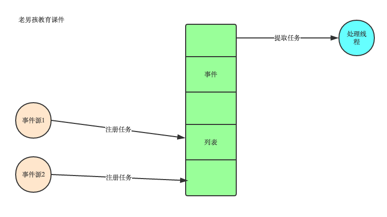 异步IO-数据库-队列-缓存10