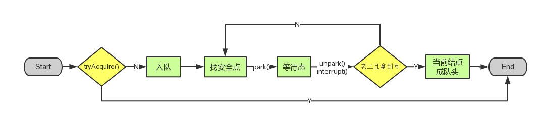 acquire流程