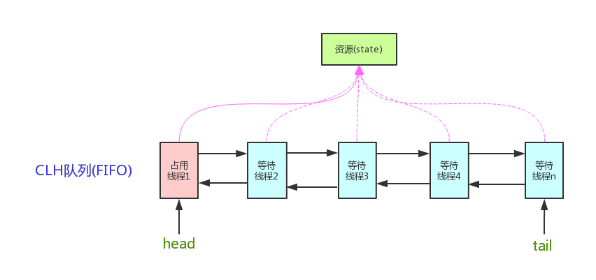 Java锁的分类_地锁怎么安装