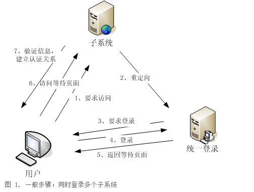 统一认证系统（一）第1张