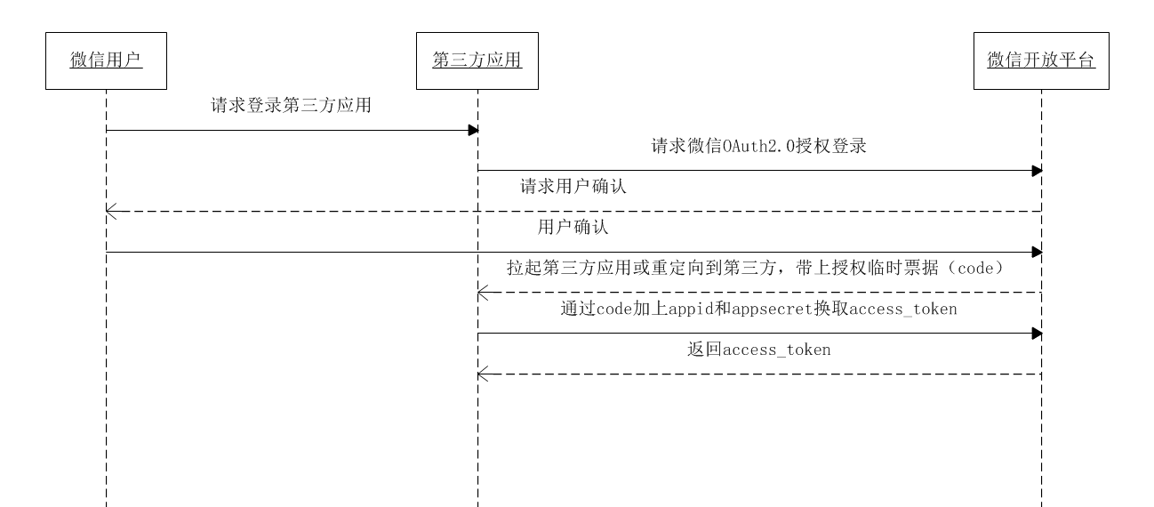 微信开放平台开发——网页微信扫码登录（OAuth2.0）第5张