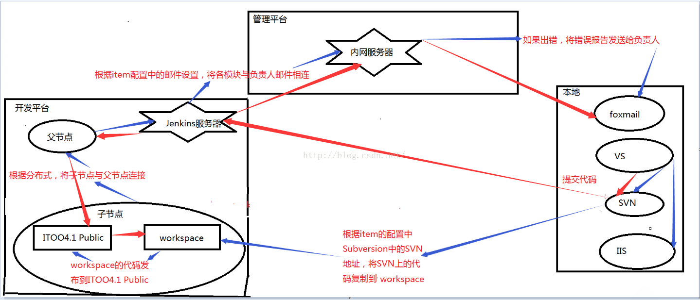 技术分享