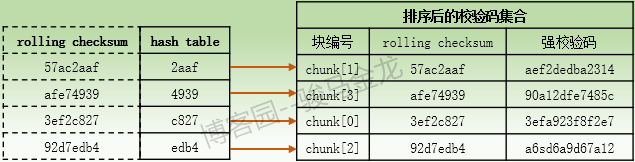 rsync（三）算法原理和工作流程分析_数据