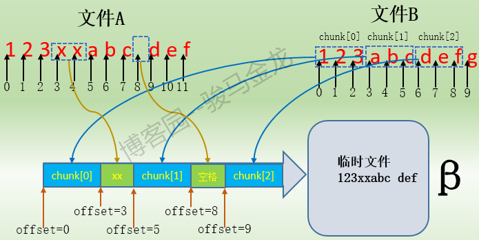 rsync（三）算法原理和工作流程分析_数据块_04