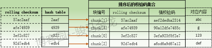 rsync（三）算法原理和工作流程分析_数据块_05