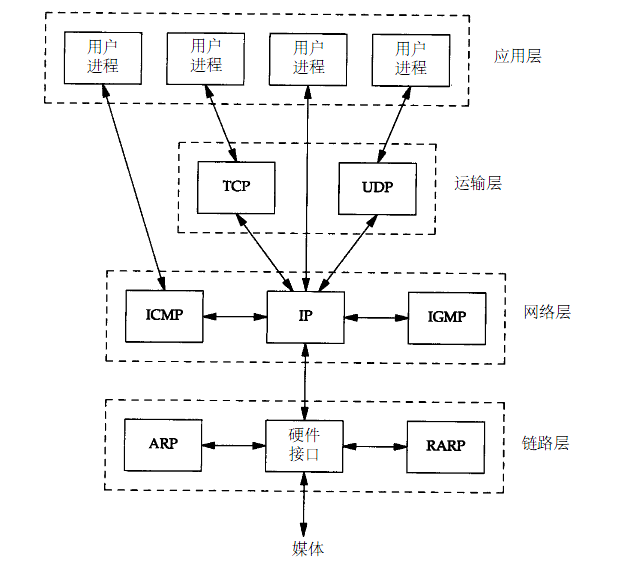 TCP/IP协议