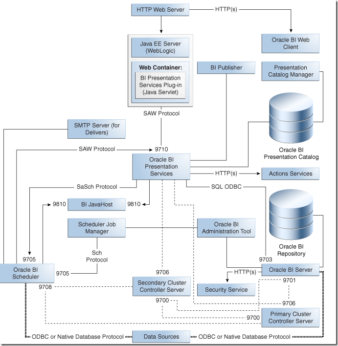 Java host. Архитектура Oracle. Оракл bi. Компонентная архитектура. Oracle bi модель данных.