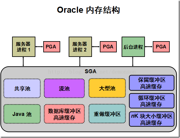 How To Check Sga And Pga Utilization In Oracle