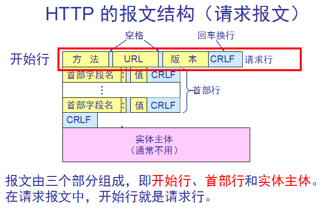 请求报文