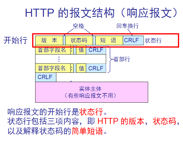 http响应报文