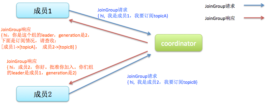 kafka中的消费组第6张