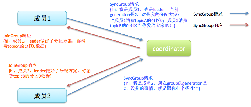 kafka中的消费组第7张